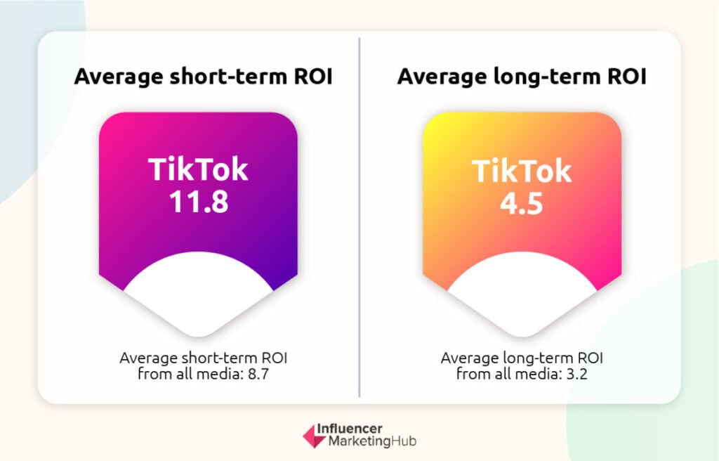 Long-Term ROI Short-Term