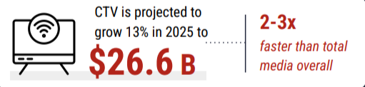 CTV Growth Projected