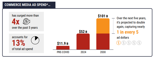 Commerce Media Ad Spend US