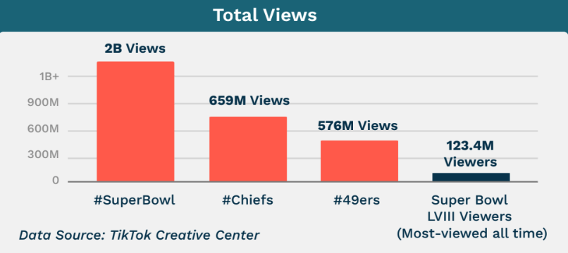 Super Bowl Total Views 2024