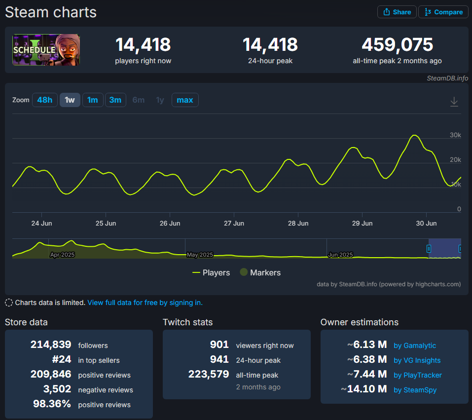 Schedule I SteamDB information