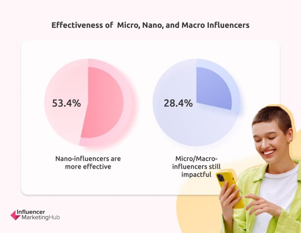 effectiveness of influencers