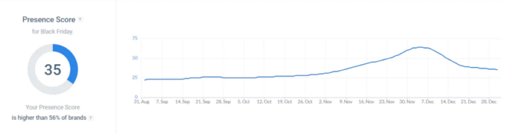 Brand24 Presence Score