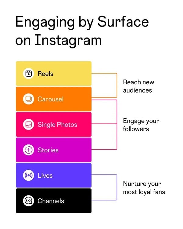 Instagram Guide for Post Types