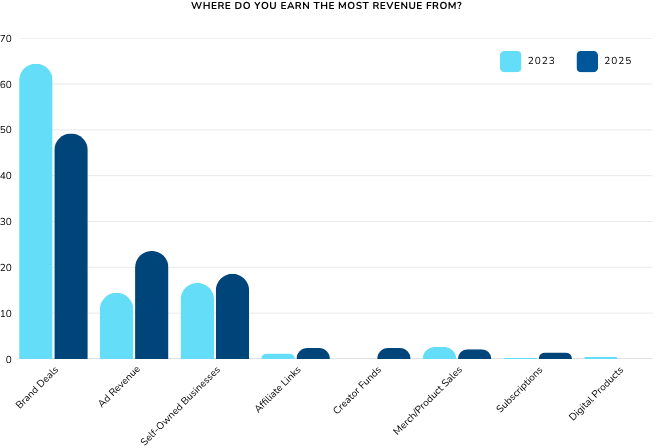annual income