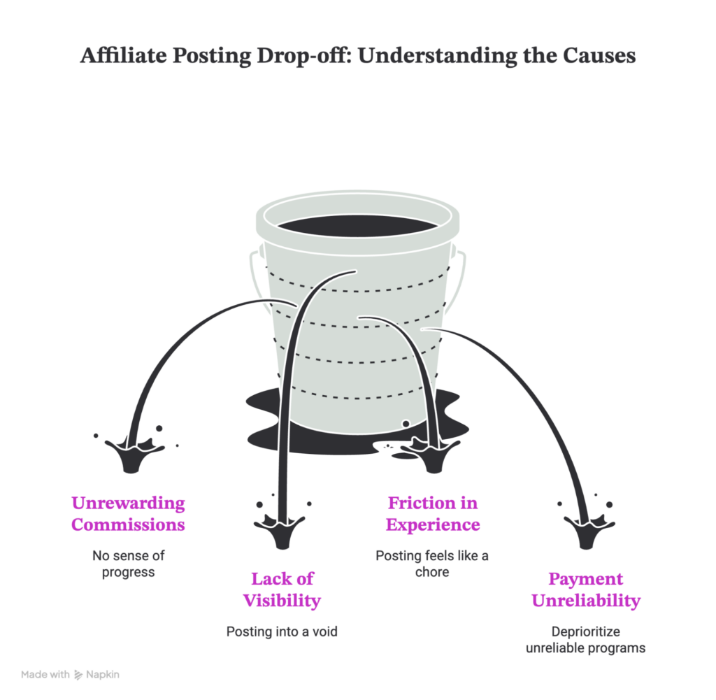 Why Your Affiliate Program Has a Retention Problem (And What to Do About It)
