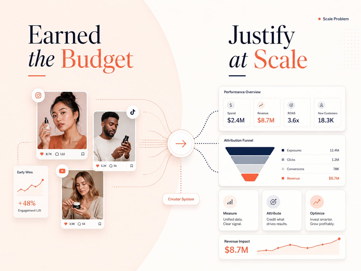 Creator Marketing Earned the Budget, Now It Has to Justify It at Scale
