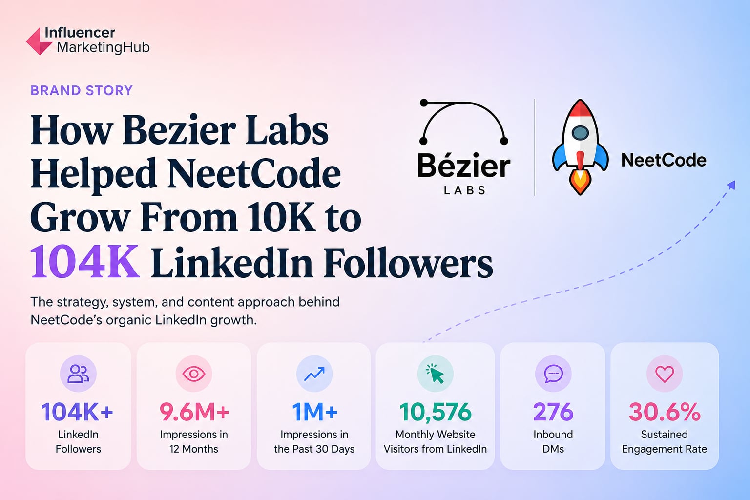How Bezier Labs Helped NeetCode Grow From 10K to 104K LinkedIn Followers