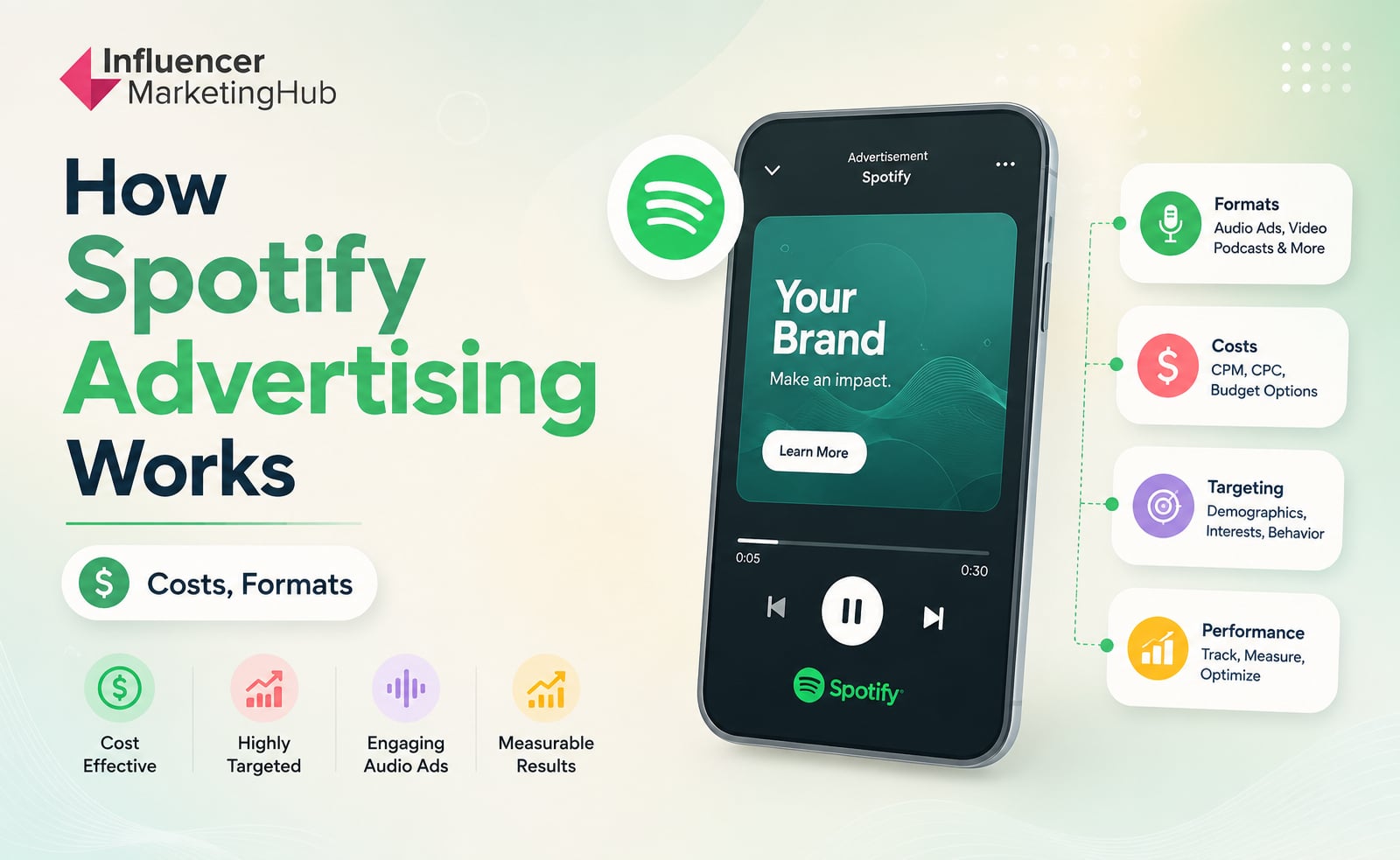 How Spotify Advertising Works (Costs, Formats, and Setup)