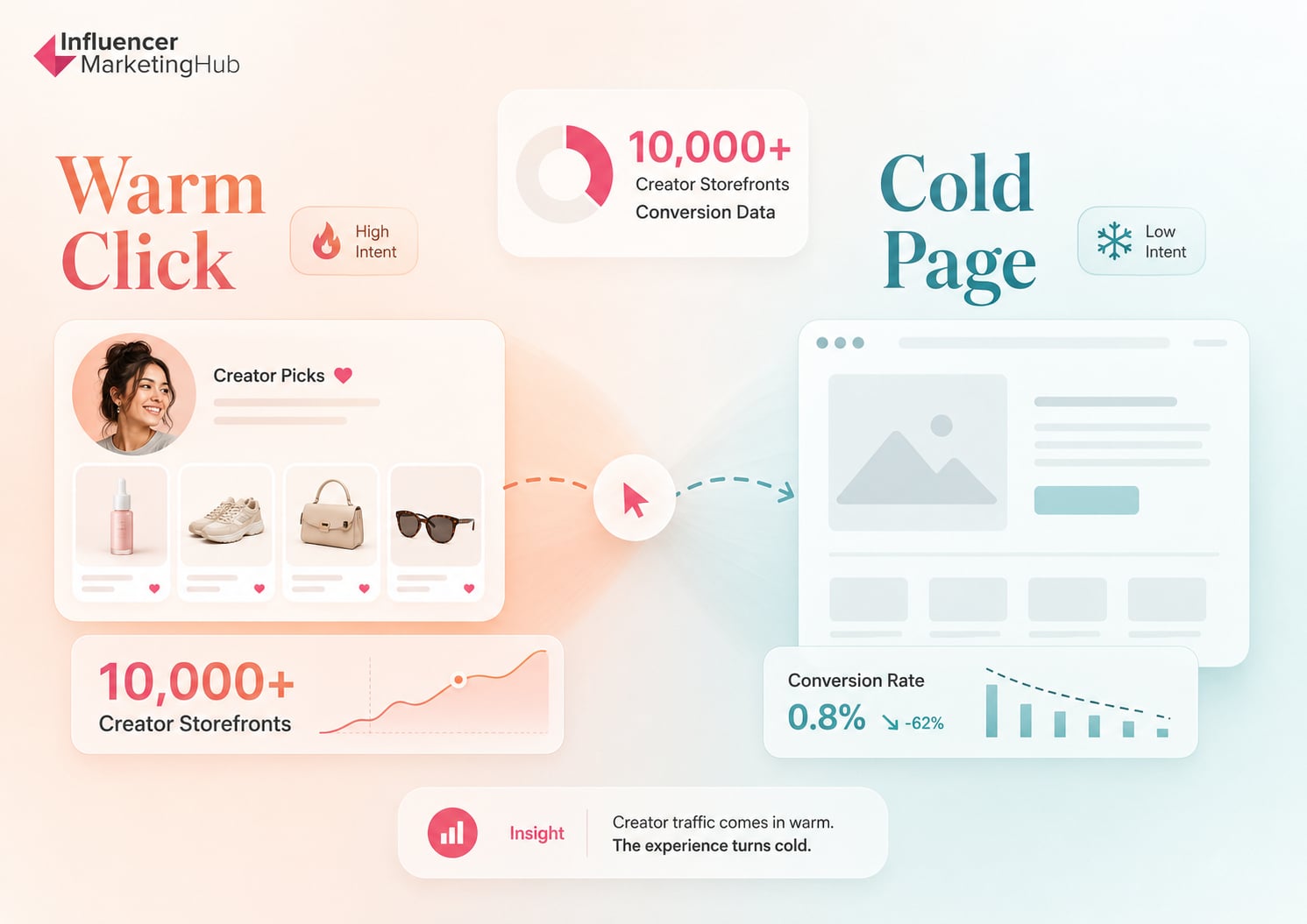 What Conversion Data From 10,000+ Creator Storefronts Reveals [Warm Click, Cold Page Problem]